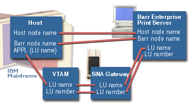 Configuring BARR/NJE