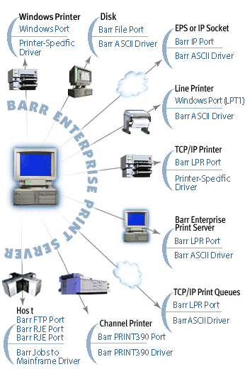 Port and Device Driver Combinations