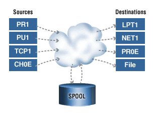 BARR/RJE DOS Sources and Destinations